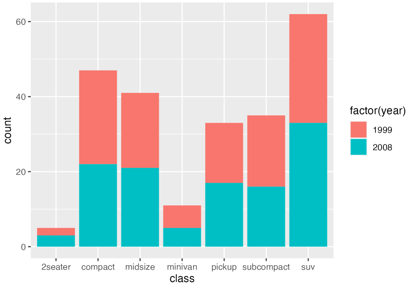 R | ggplot2で棒グラフを作る方法(基本編)