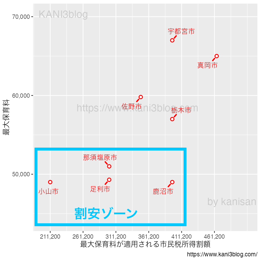 栃木県8自治体における最大保育料が適用される所得割額と最大保育料について
