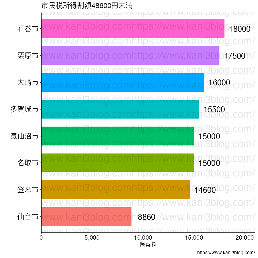 富谷 市 保育 料